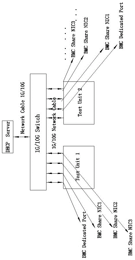 method for realizing automatic batch tests on private server BMC network ports and sharing network ports