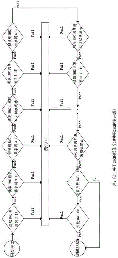 method for realizing automatic batch tests on private server BMC network ports and sharing network ports