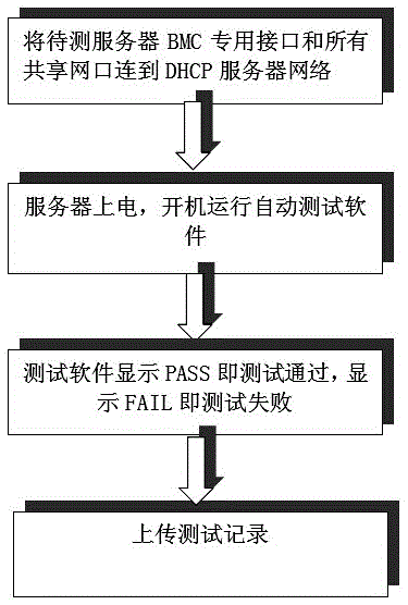 method for realizing automatic batch tests on private server BMC network ports and sharing network ports