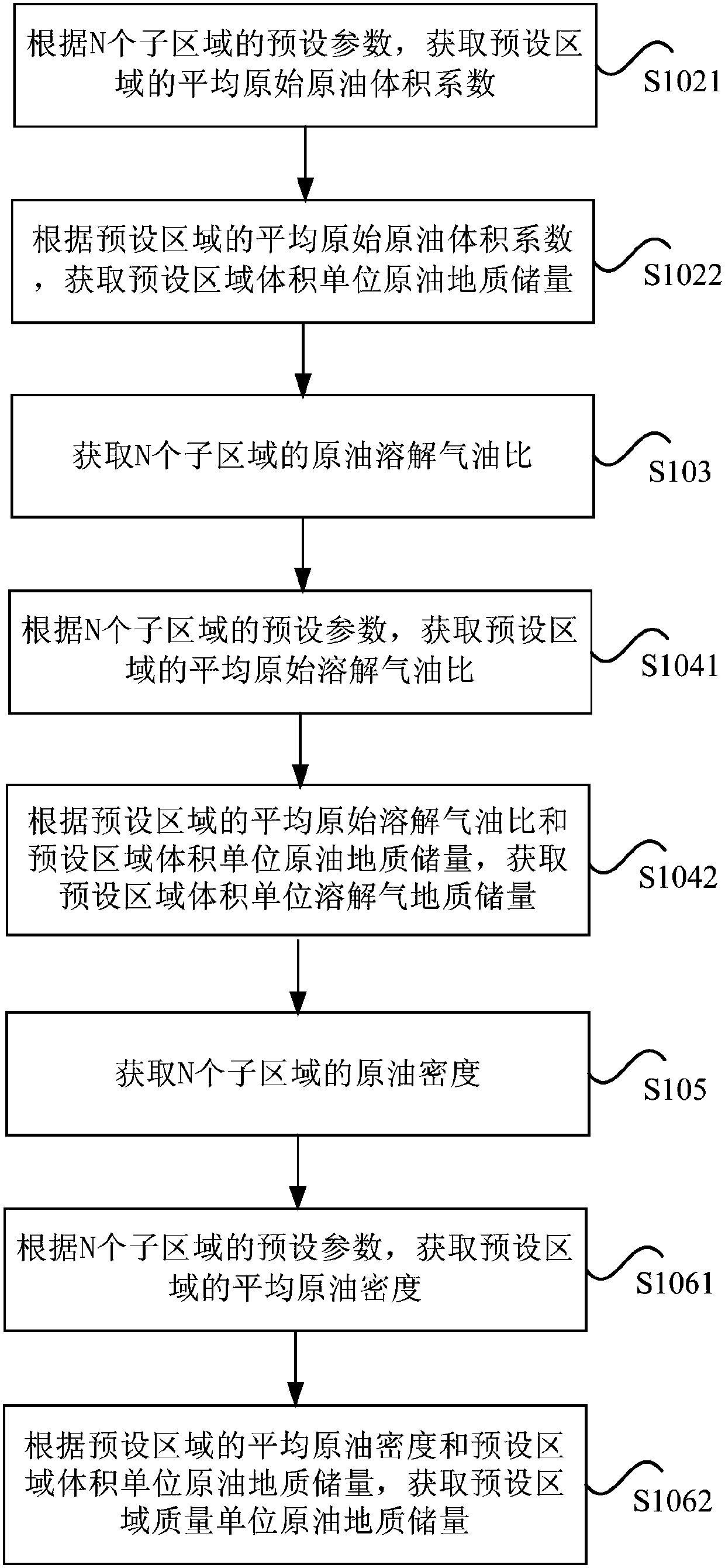 Method and device for acquiring oil-reservoir geologic reserves with gravitational differentiation phenomenon