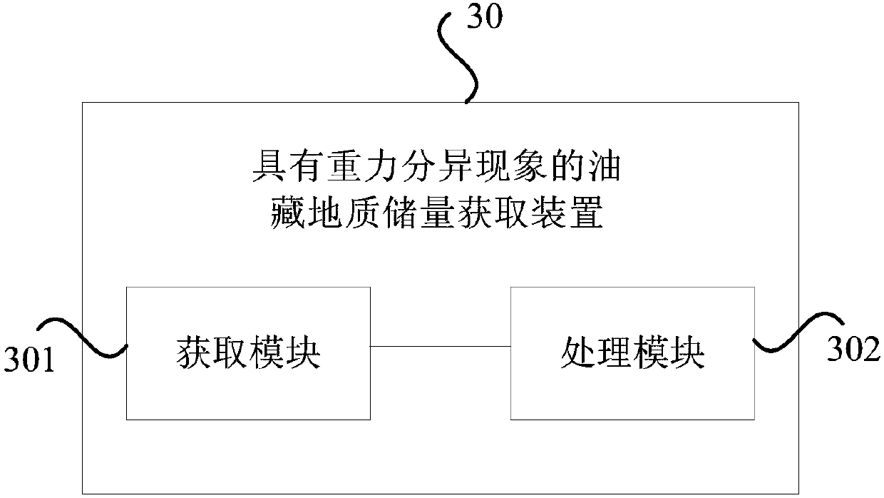 Method and device for acquiring oil-reservoir geologic reserves with gravitational differentiation phenomenon