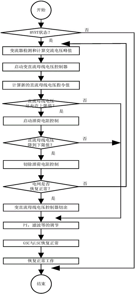 High voltage ride-through method of doubly-fed wind turbine generator set