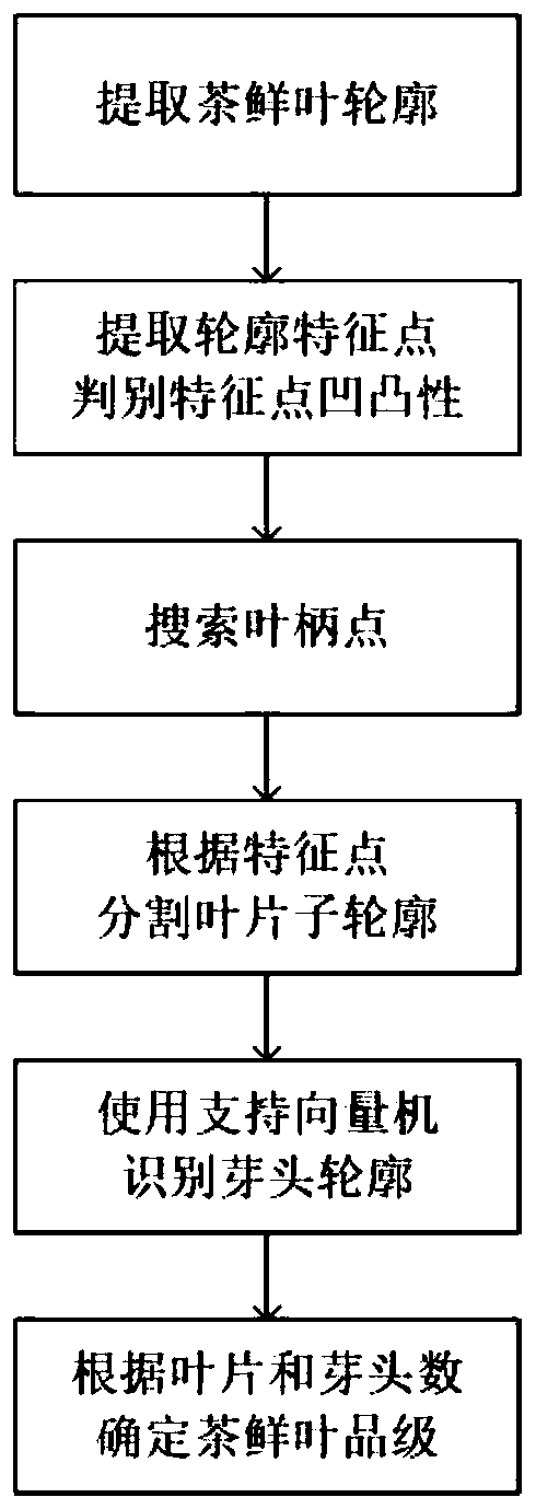 A fresh tea leaf recognition method based on contour analysis