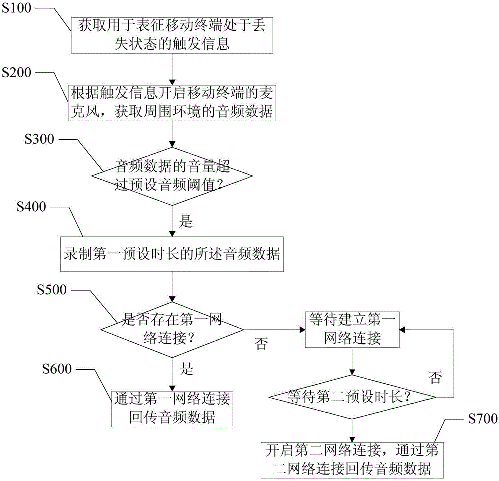 Method, device and system for returning data after loss of mobile terminal