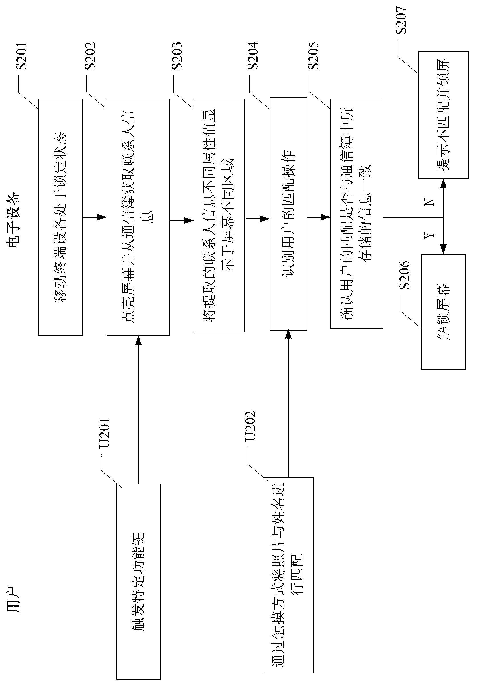 Electronic equipment and unlocking method of screen thereof