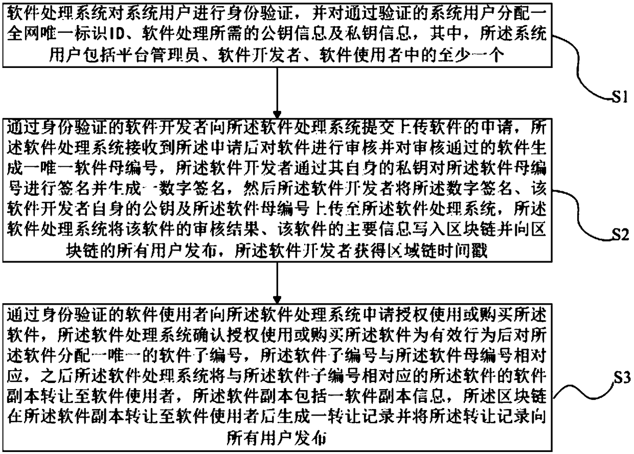 Method and system for protecting software based on block chain