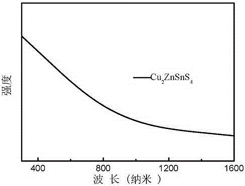 Preparation method for synthesizing super-long wurtzite structure Cu2ZnSnS4 nanorod in one step through solvothermal method