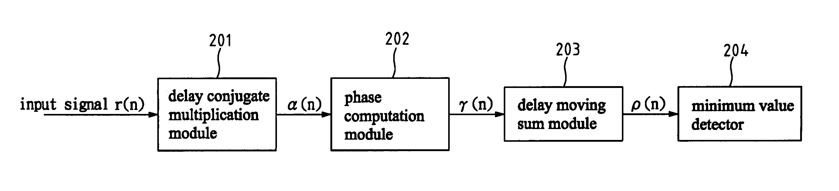 Synchronization method and apparatus for OFDM systems