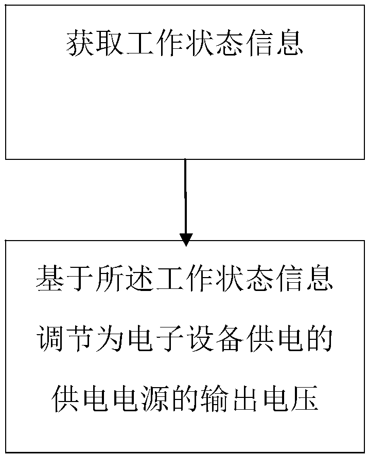 Power supply regulating method and electronic equipment