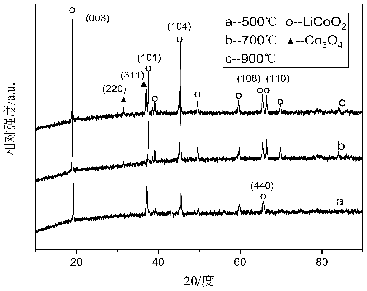 Process for recycling and regenerating lithium cobalt oxide in waste lithium cobalt oxide battery