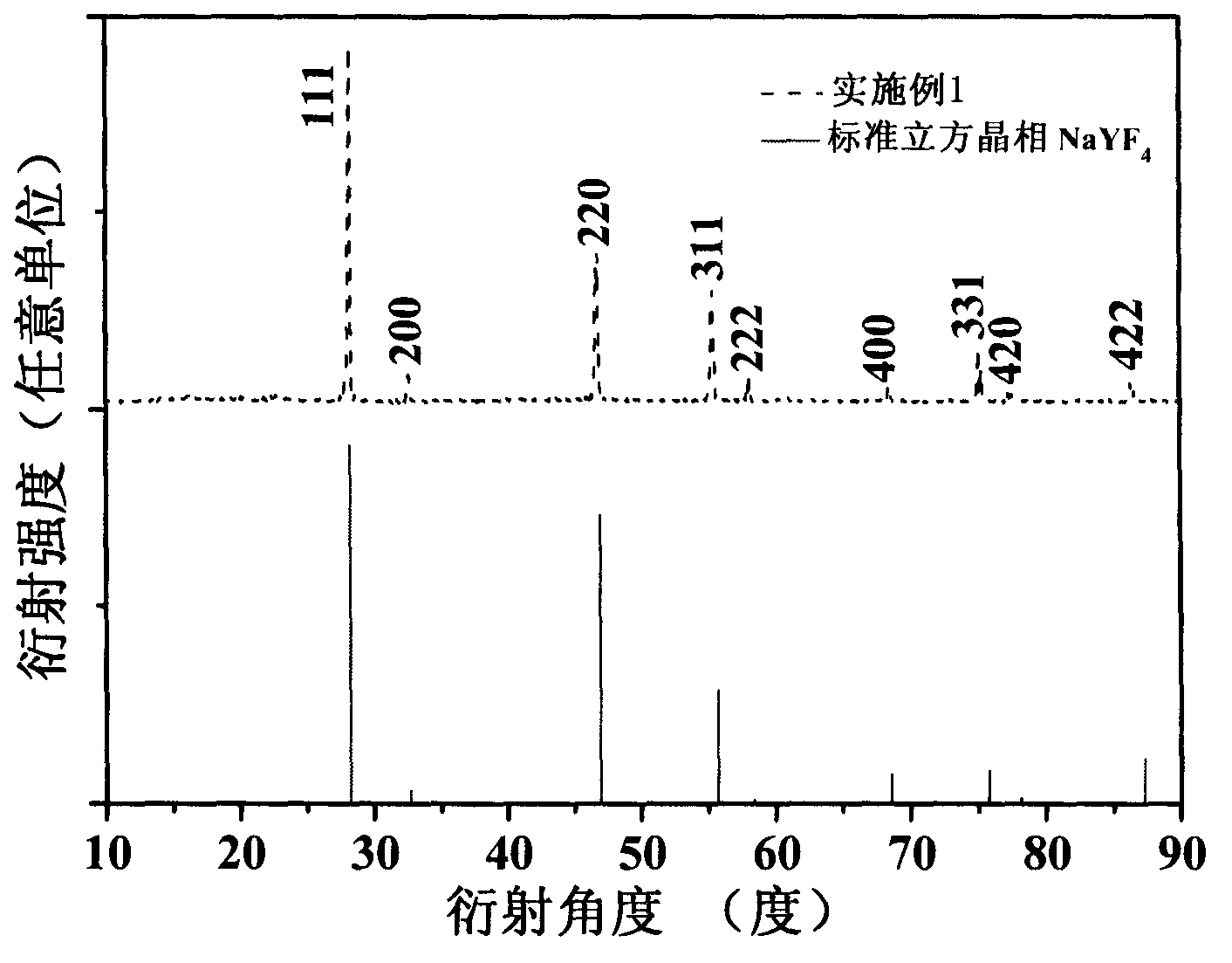 Tm&lt;3+&gt;/Yb&lt;3+&gt; double-doped alpha-NaYF4 monocrystal for solar spectrum modulating and preparation method thereof