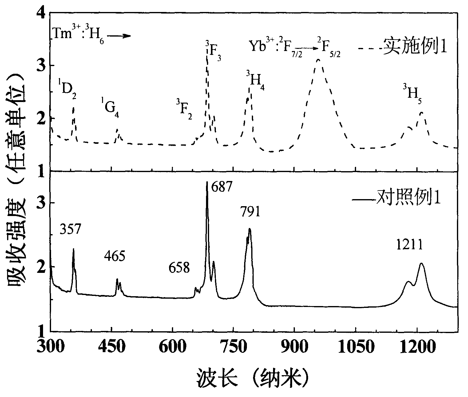 Tm&lt;3+&gt;/Yb&lt;3+&gt; double-doped alpha-NaYF4 monocrystal for solar spectrum modulating and preparation method thereof