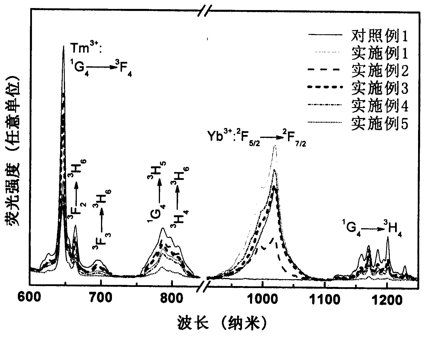 Tm&lt;3+&gt;/Yb&lt;3+&gt; double-doped alpha-NaYF4 monocrystal for solar spectrum modulating and preparation method thereof