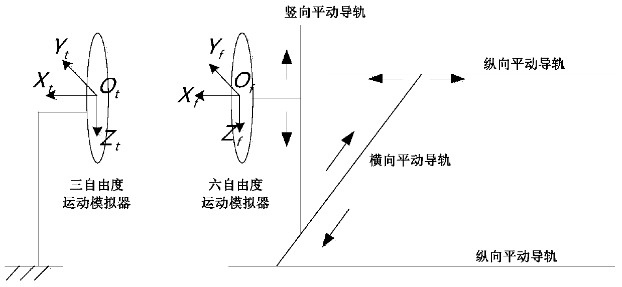 A relative motion equivalent method and system of a nine-degree-of-freedom motion simulator