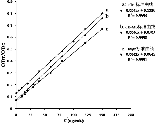 Quantum dot marking test strip and method for synchronously and quantitatively detecting multiple indices of cardiac markers