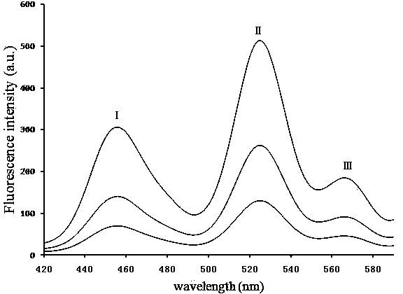 Quantum dot marking test strip and method for synchronously and quantitatively detecting multiple indices of cardiac markers