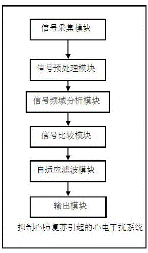 Method, system and external defibrillator for suppressing electrocardiographic interference caused by cardiopulmonary resuscitation