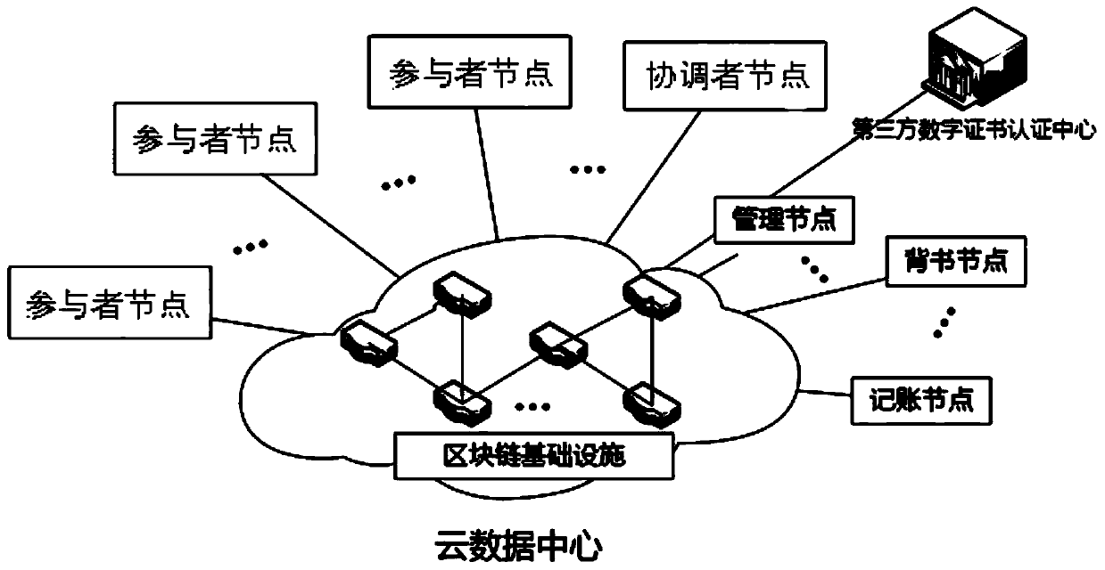 Federated learning method and device based on block chain