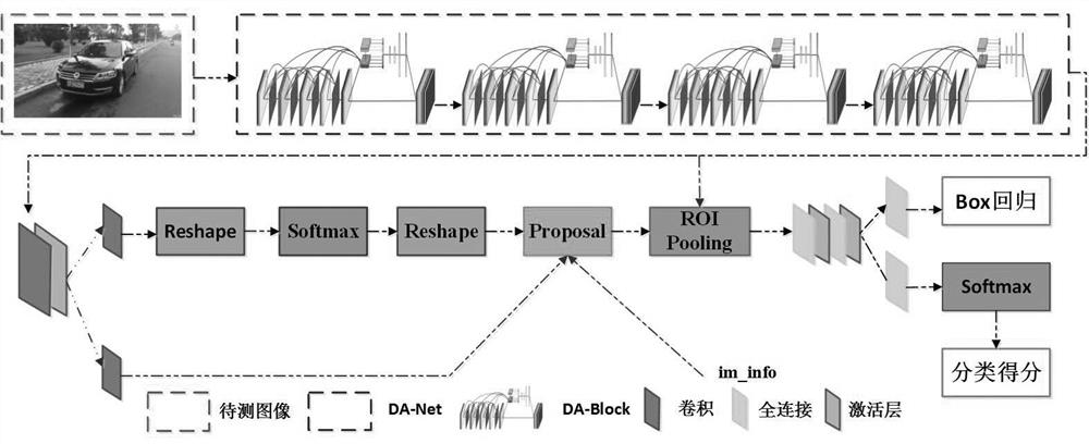 A Fine-grained Vehicle Vehicle Detection and Recognition Method Based on Data Balance Strategy and Dense Attention Network