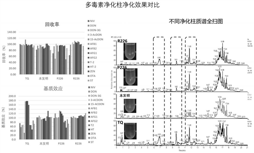 Extraction, purification and filtration integrated purification column and application thereof