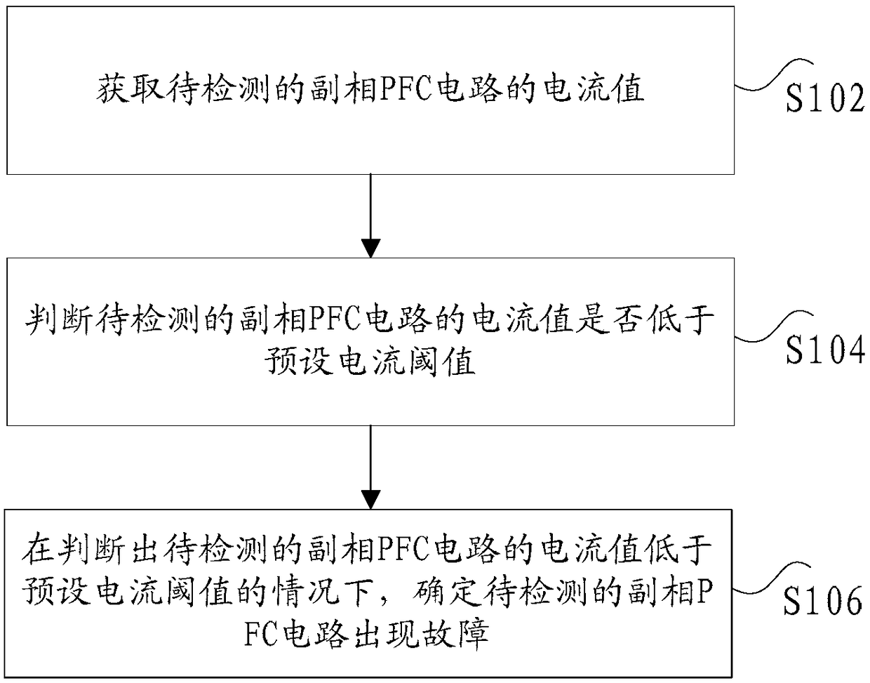 Staggered PFC circuit fault detection method and device