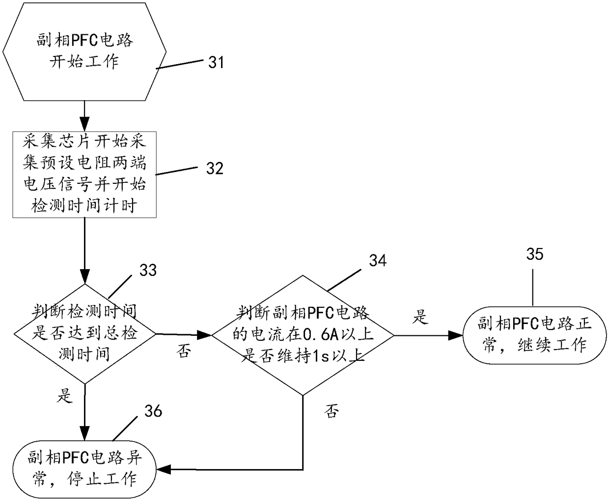 Staggered PFC circuit fault detection method and device