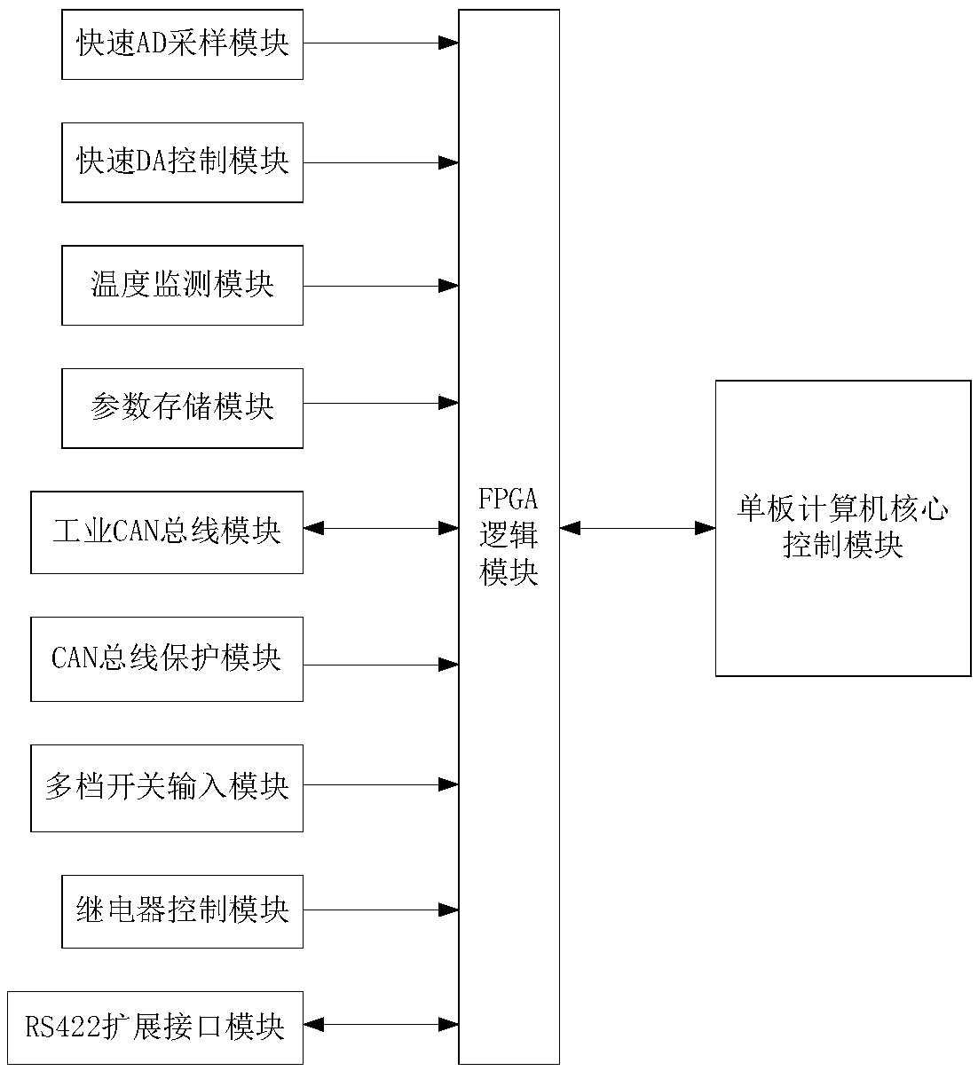 Control device, system and method for unmanned vehicle