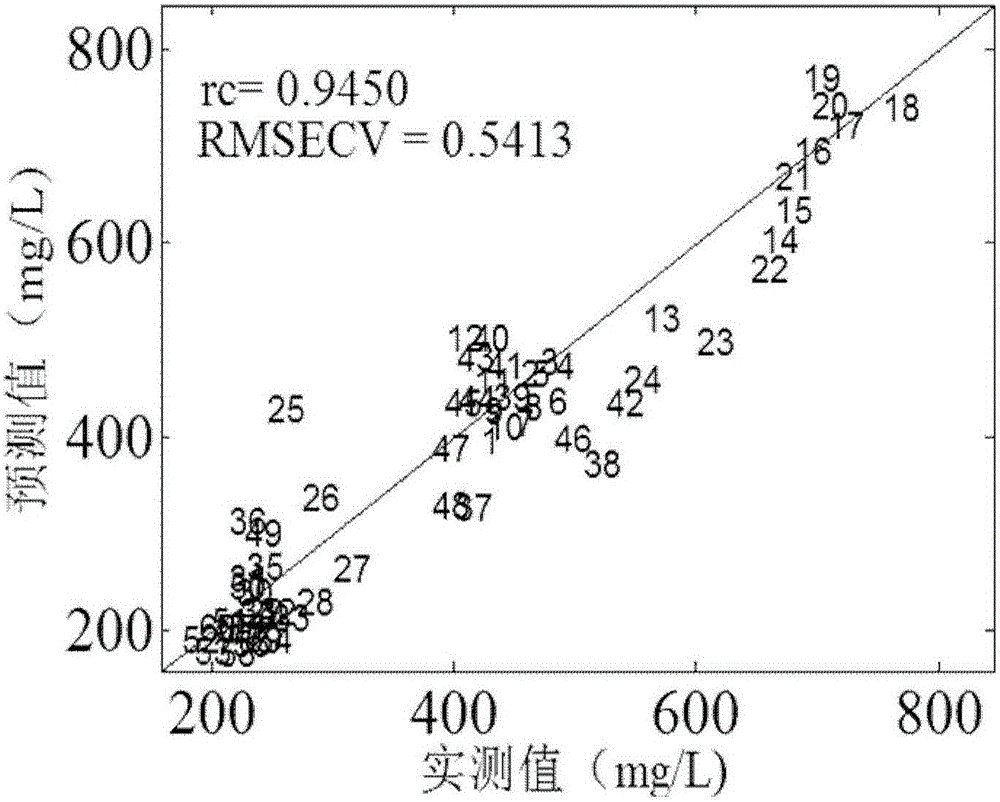 Method for measuring VFA concentration in anaerobic wastewater treatment process by means of near infrared spectrum