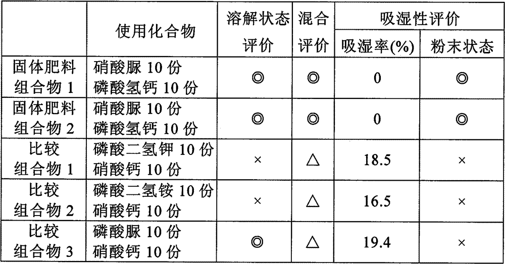 Fertilizer composition, process for producing the same and method of use thereof