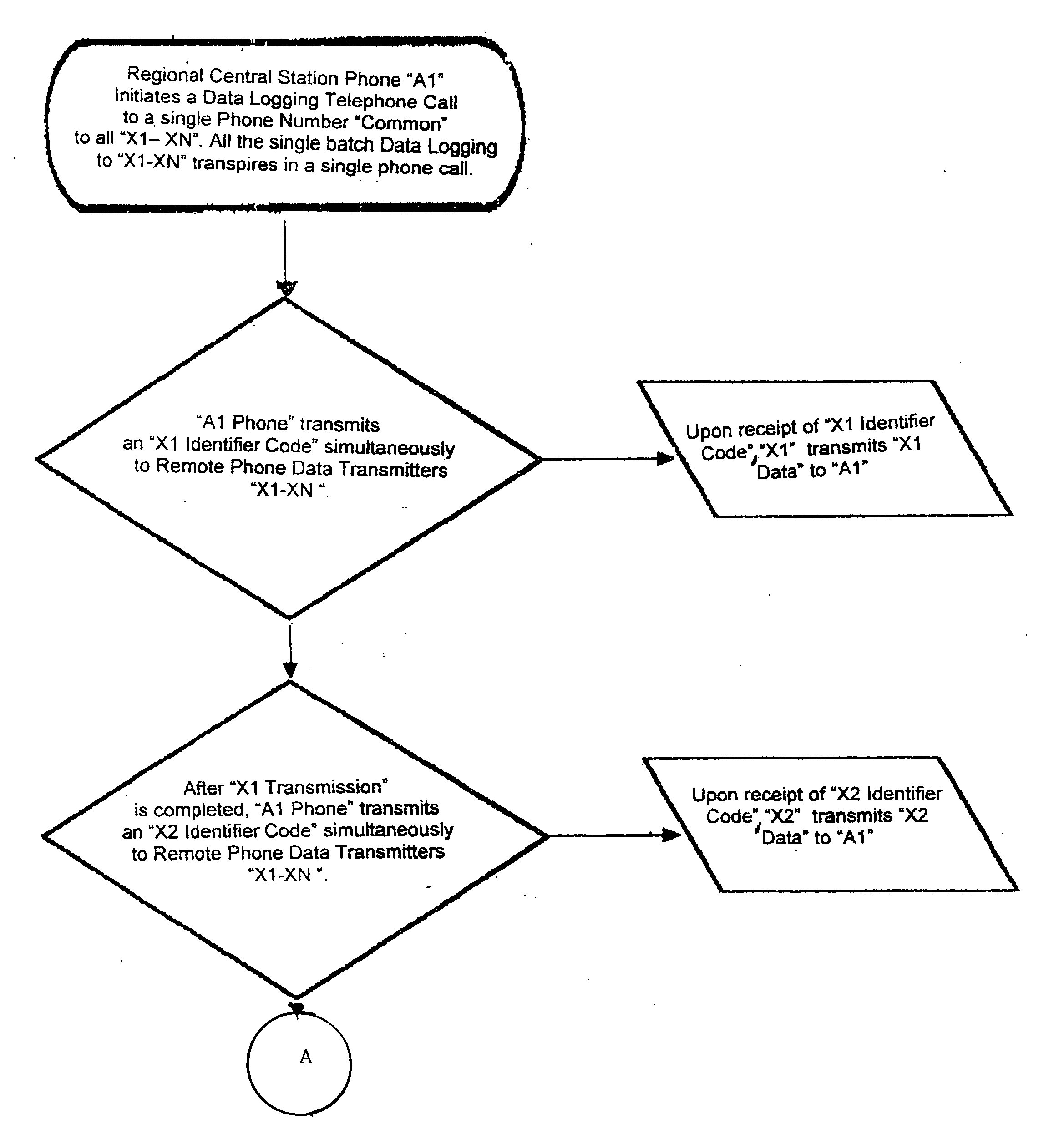 Addressing data loggers and telephones upon networks, including upon the PSTN, in parallel and in common in groups, with subsequent secondary addressing of devices uniquely