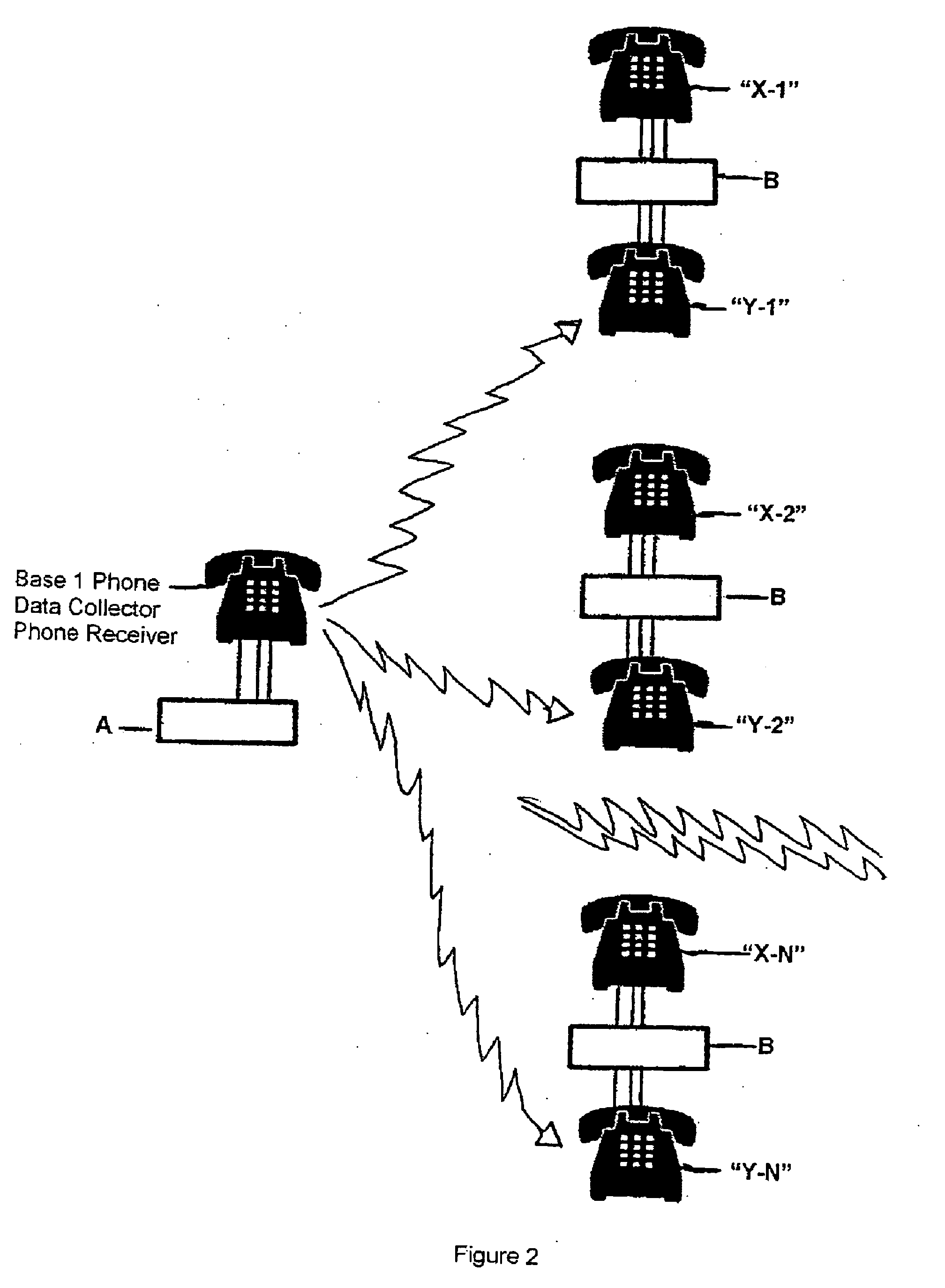 Addressing data loggers and telephones upon networks, including upon the PSTN, in parallel and in common in groups, with subsequent secondary addressing of devices uniquely