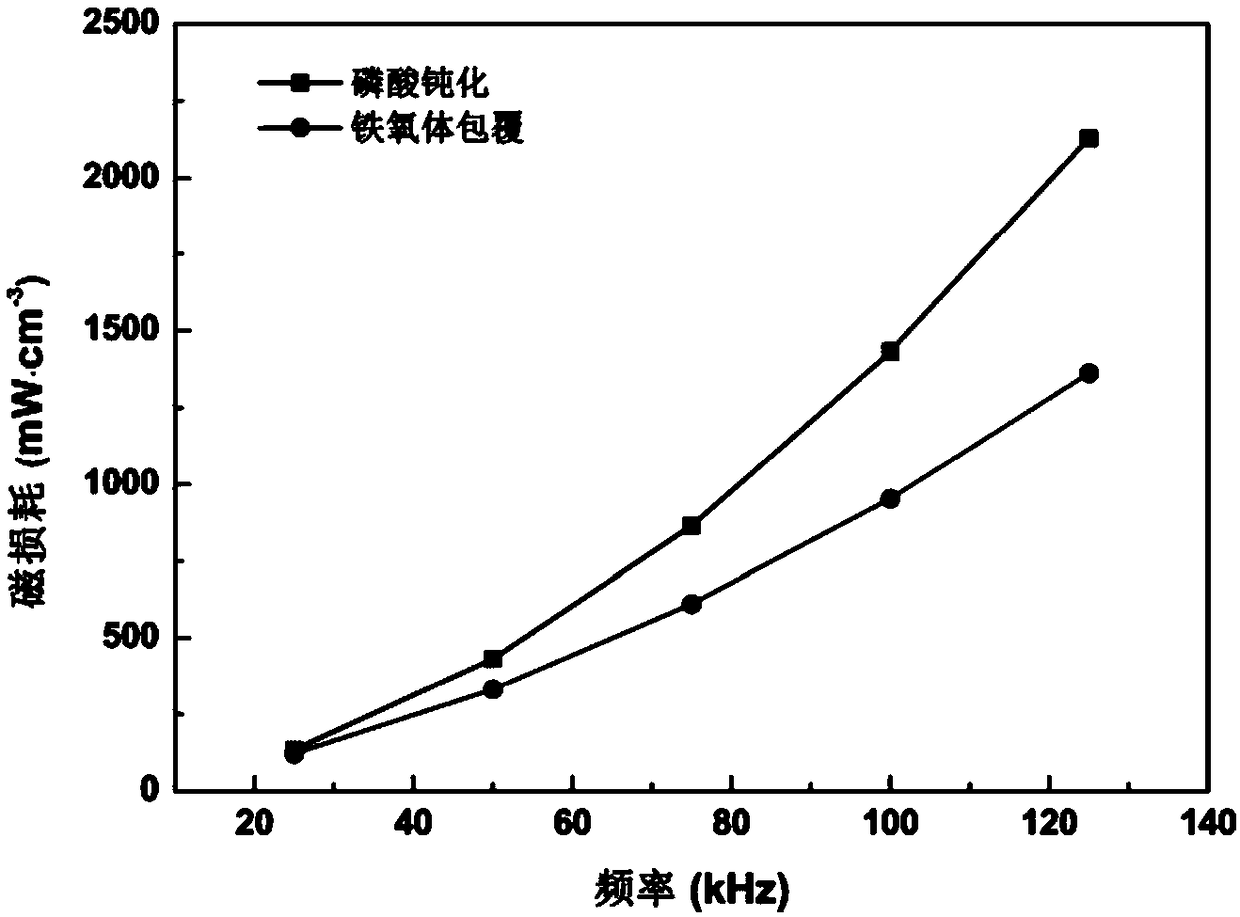 Non-uniform nucleation coating treatment method of a soft magnetic composite material with high saturation magnetic flux density