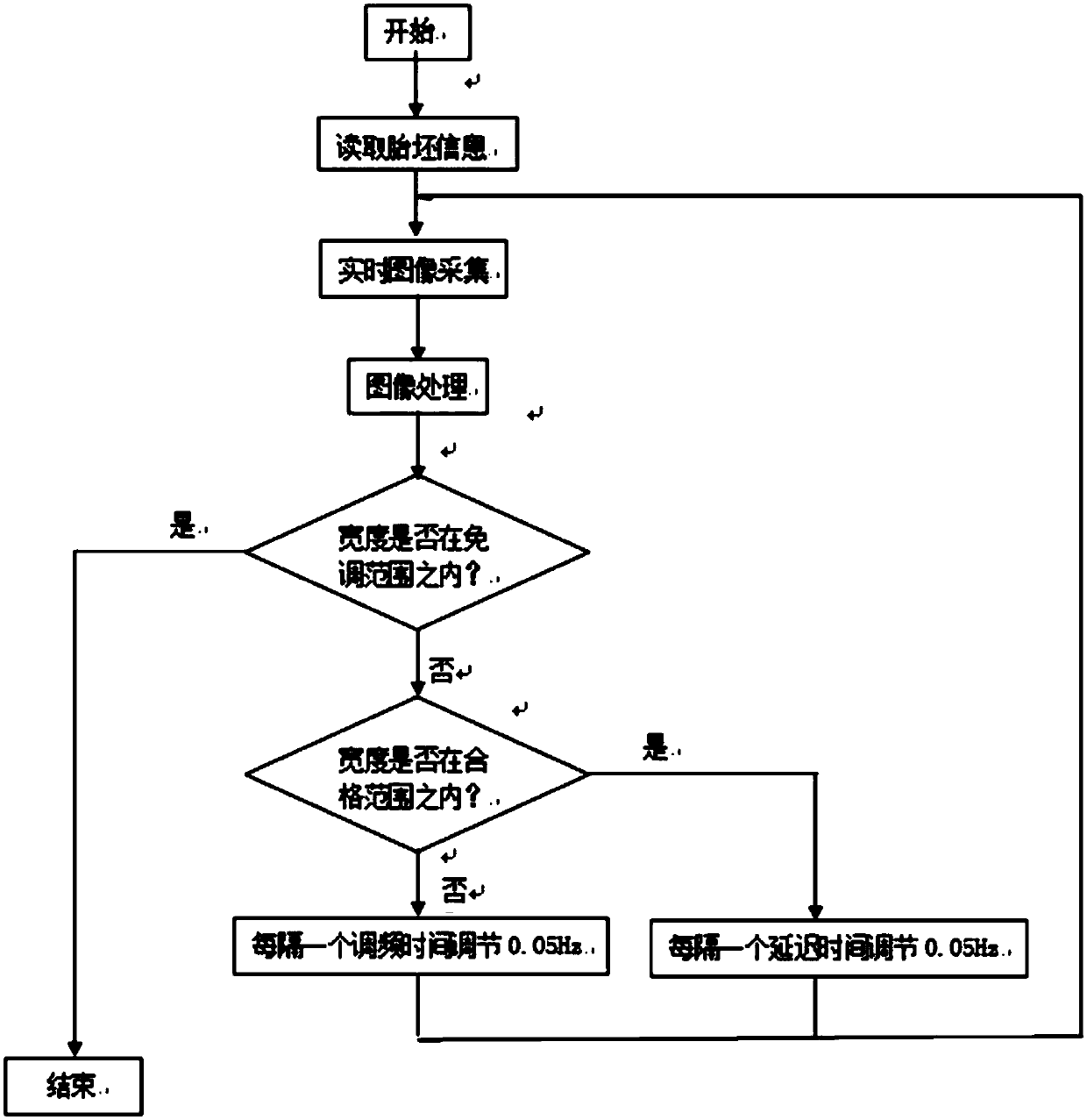 A tire blank width detection and transmission speed control method and detection control system