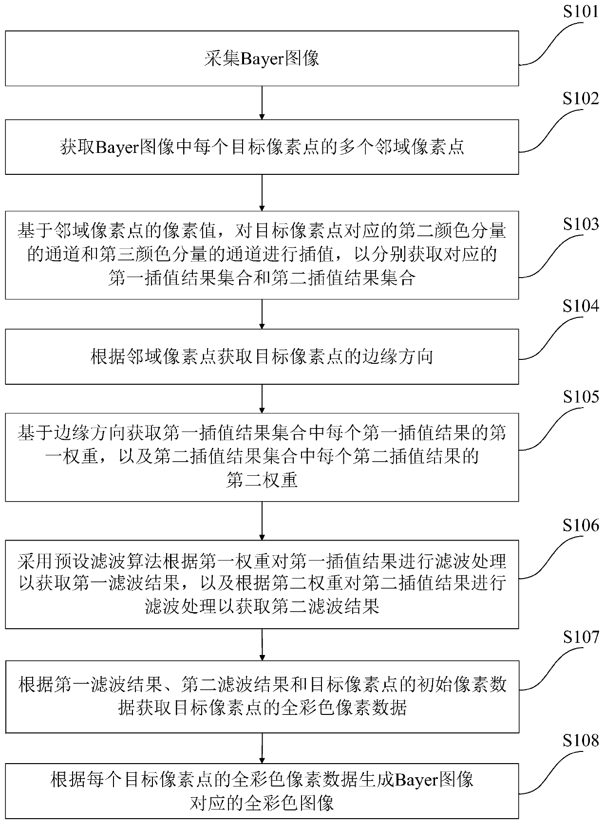 Bayer image processing method and system, electronic equipment and storage medium