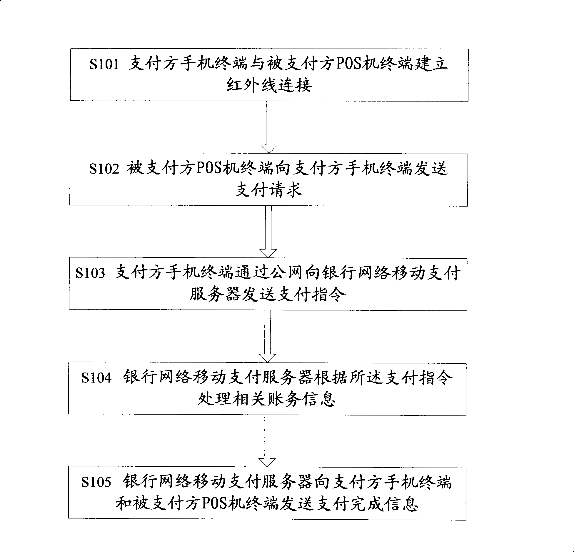 Infra-red ray mobile phones payment terminal, payment procedure and system