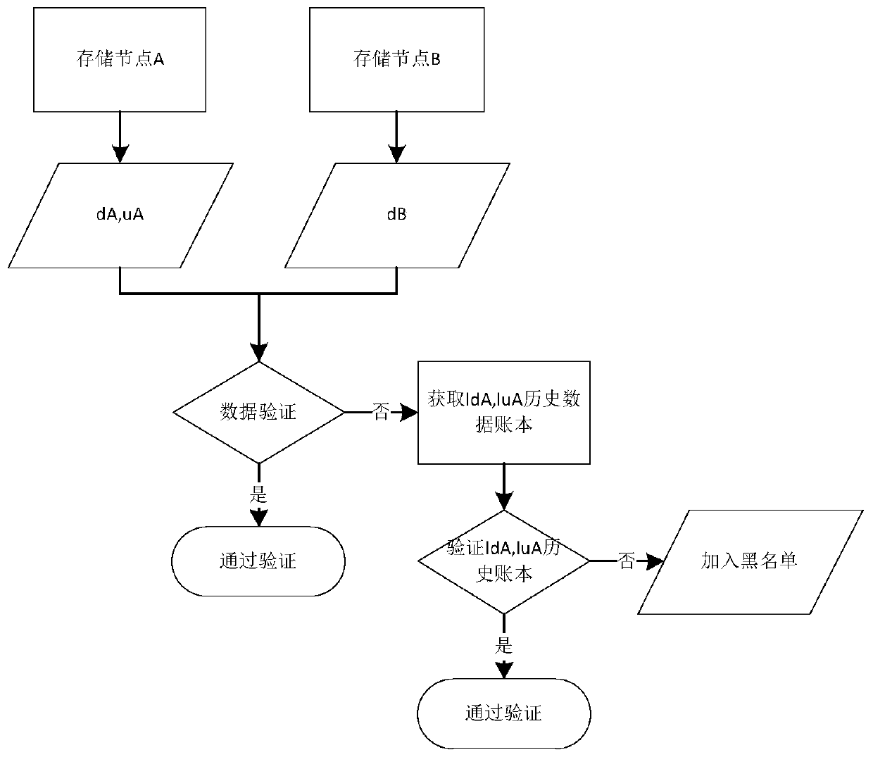 Accounting method and system for block chain shared storage and computer readable storage medium