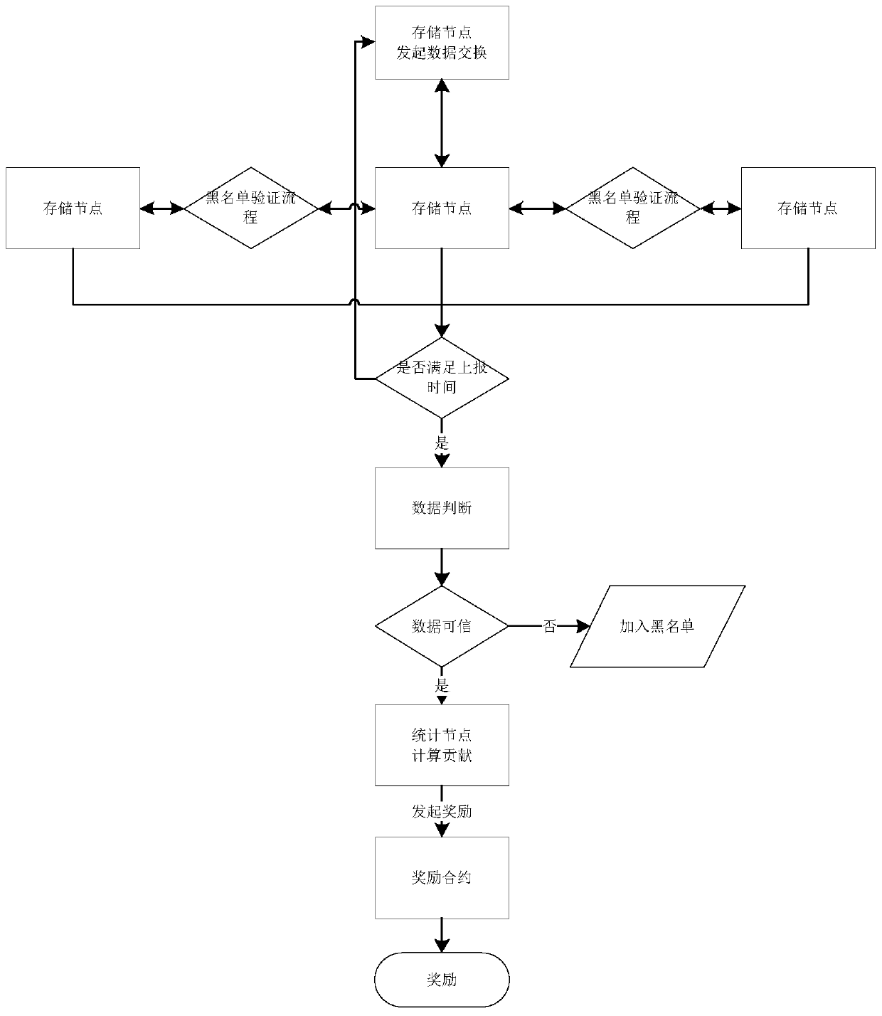 Accounting method and system for block chain shared storage and computer readable storage medium