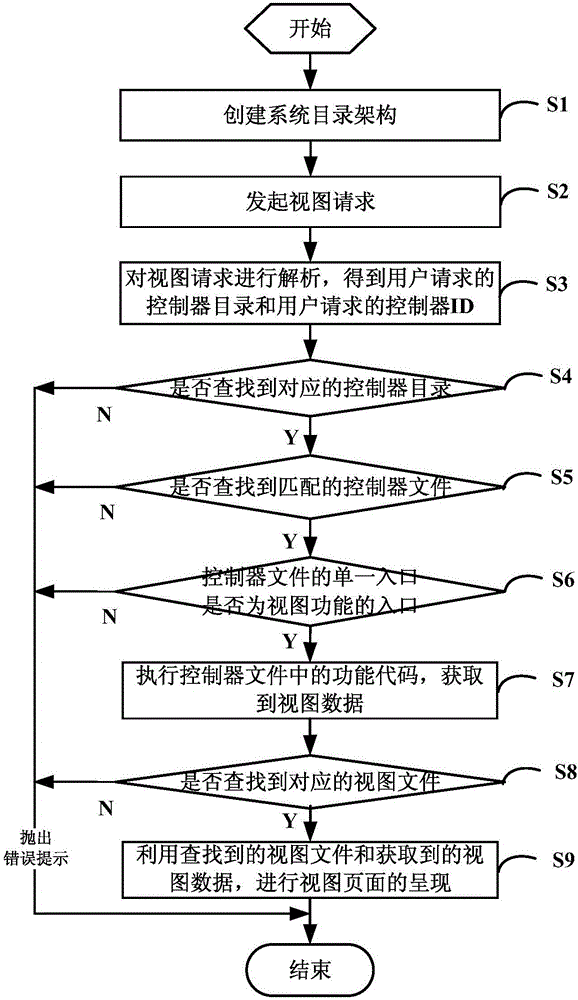 View presentation method and system based on grouping catalogue and single entry under PHP (Hypertext Preprocessor) frame