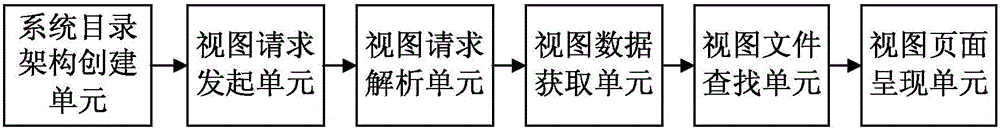 View presentation method and system based on grouping catalogue and single entry under PHP (Hypertext Preprocessor) frame