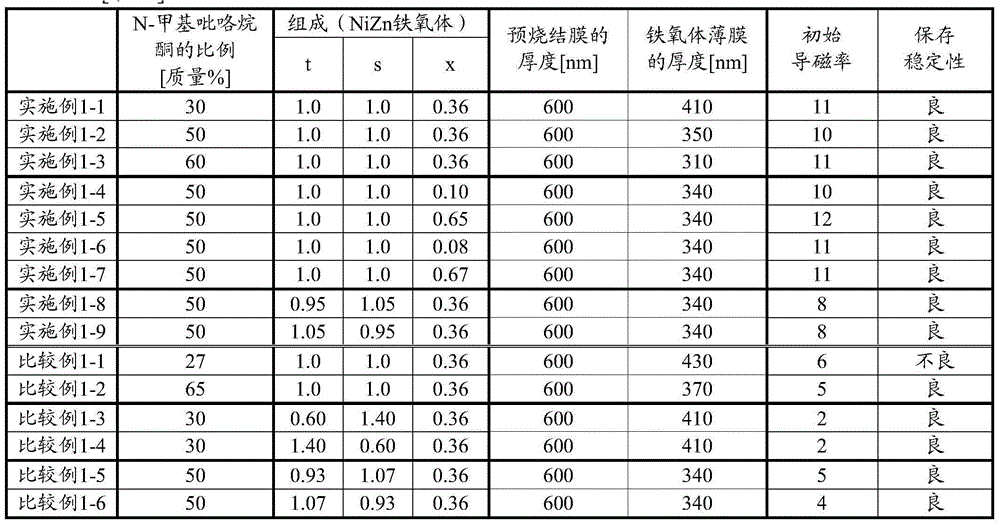 Ferrite thin film-forming composition and method of forming ferrite thin film