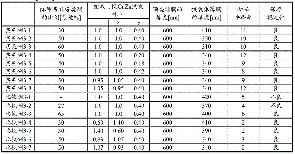 Ferrite thin film-forming composition and method of forming ferrite thin film