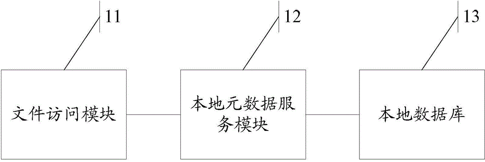 File writing method, file reading method, file deletion method, file query method and client