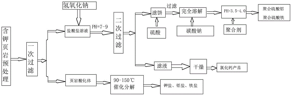 Method for preparation of chemical raw materials by using of potassium-containing shale