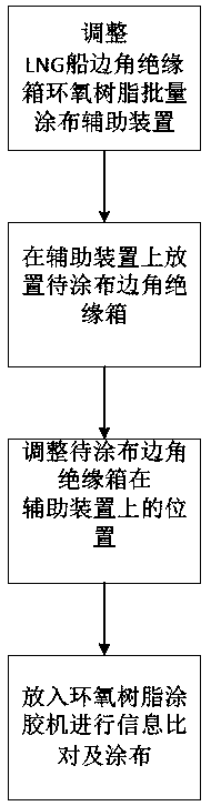 Method for batch-coating epoxy resin on corner insulation box of LNG (Liquefied Natural Gas) ship liquid cargo tank