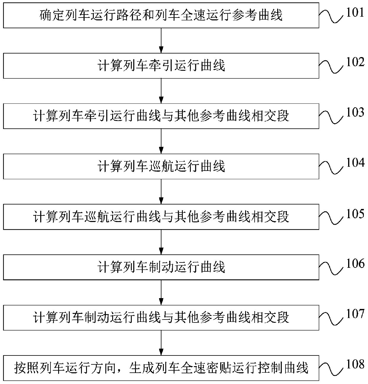 Adaptive Calculation Method for Rail Transit Train Full-Speed ​​Close-fitting Operation Control Curve