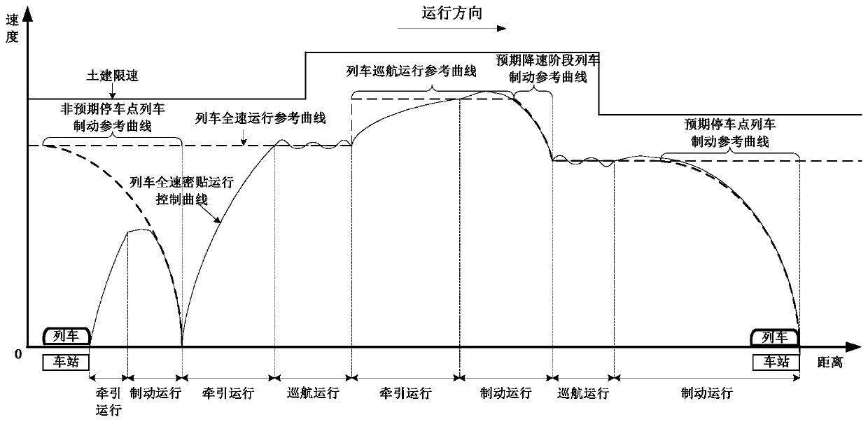 Adaptive Calculation Method for Rail Transit Train Full-Speed ​​Close-fitting Operation Control Curve