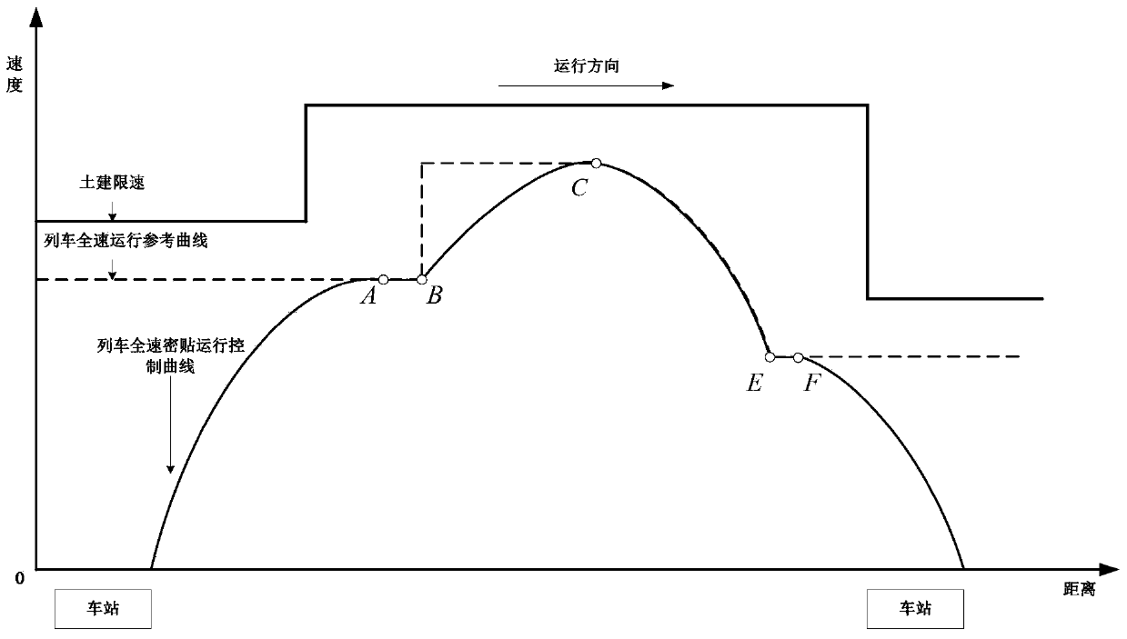 Adaptive Calculation Method for Rail Transit Train Full-Speed ​​Close-fitting Operation Control Curve