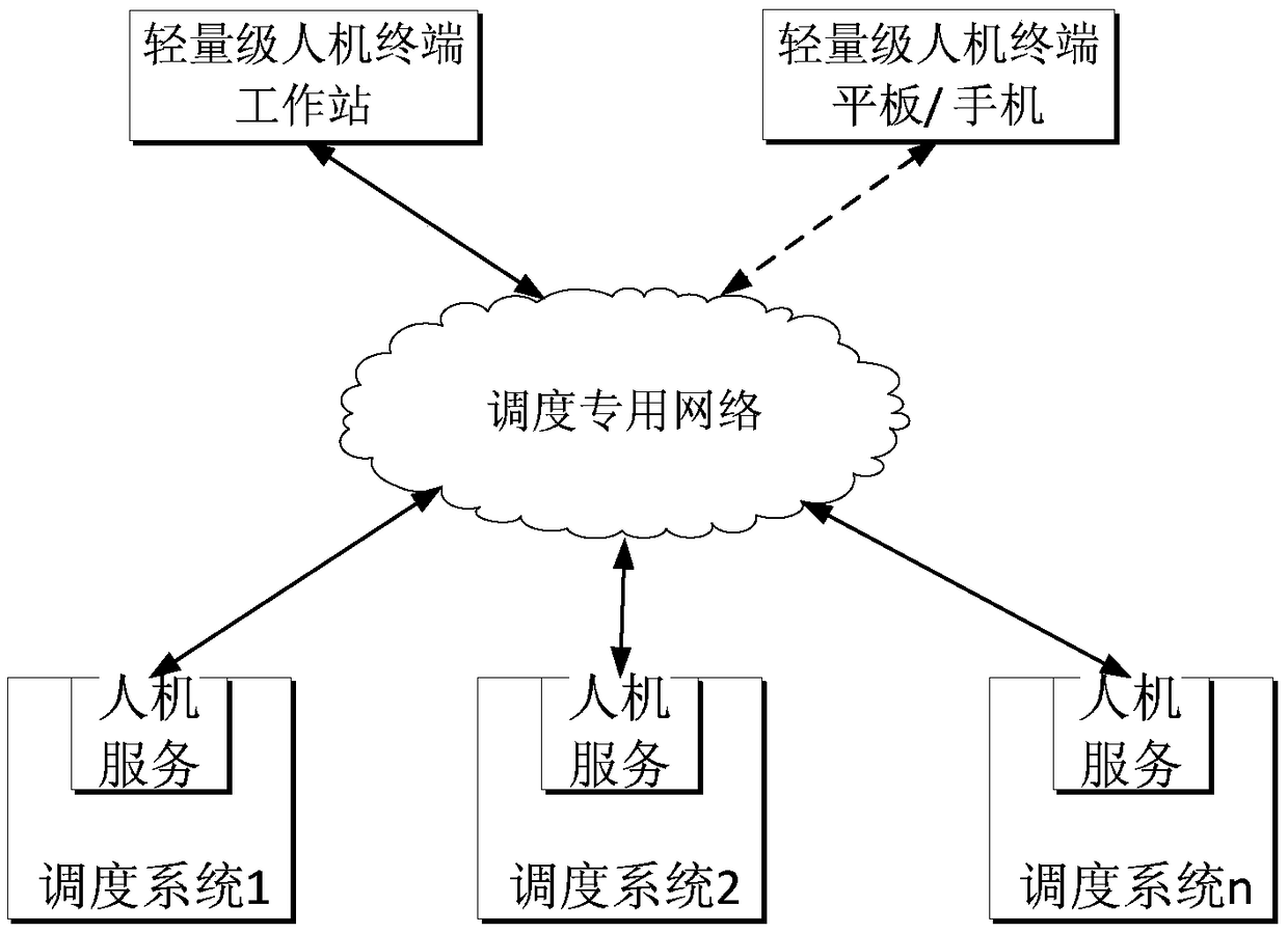 Lightweight man-machine interactive system of regulation and control system