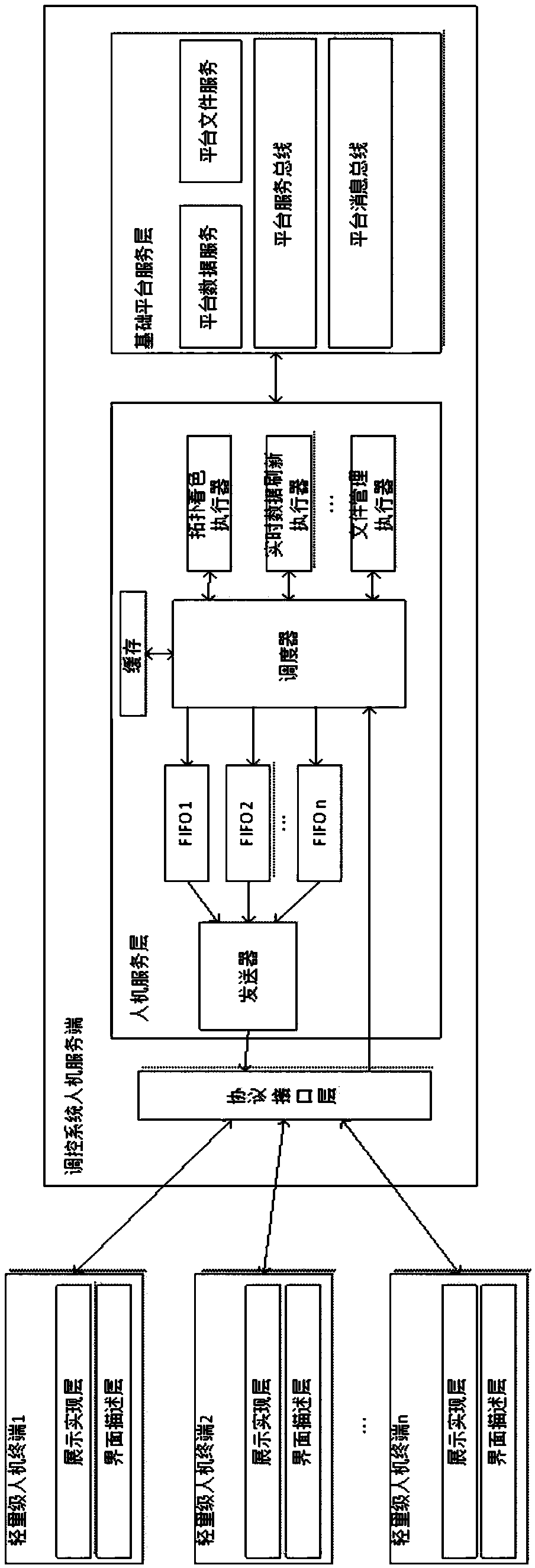 Lightweight man-machine interactive system of regulation and control system