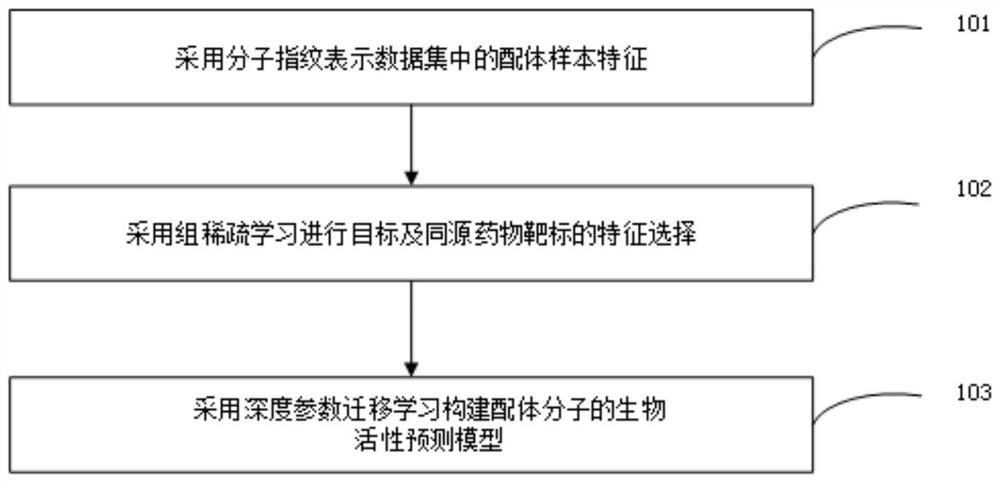 Small molecule drug virtual screening method and device based on deep parameter transfer learning